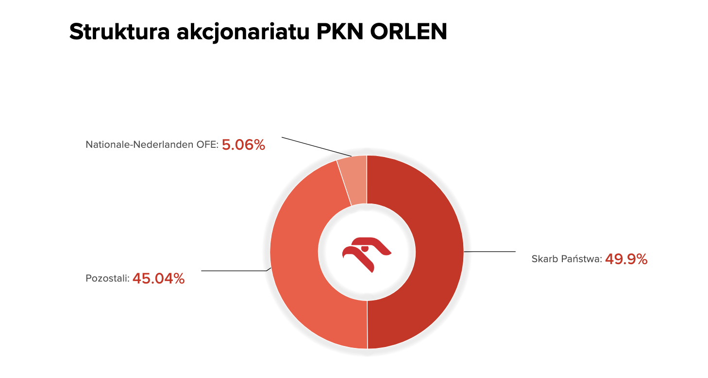 Struktura akcjonariatu PKN Orlen