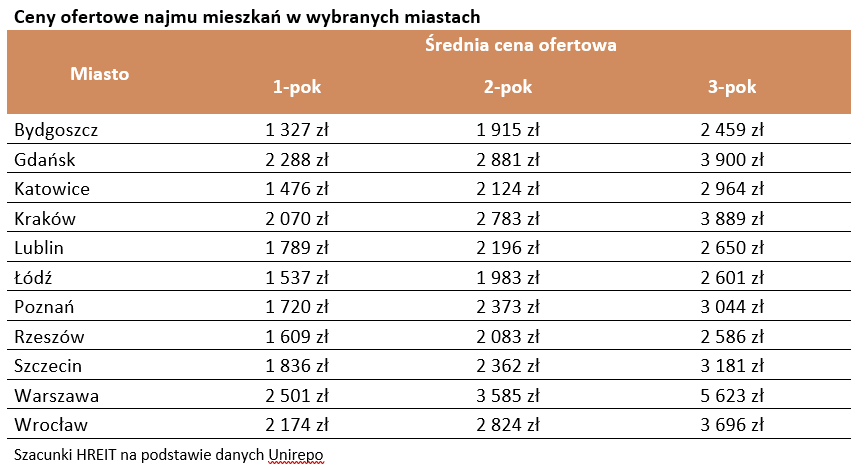 Ціни на оренду квартир.