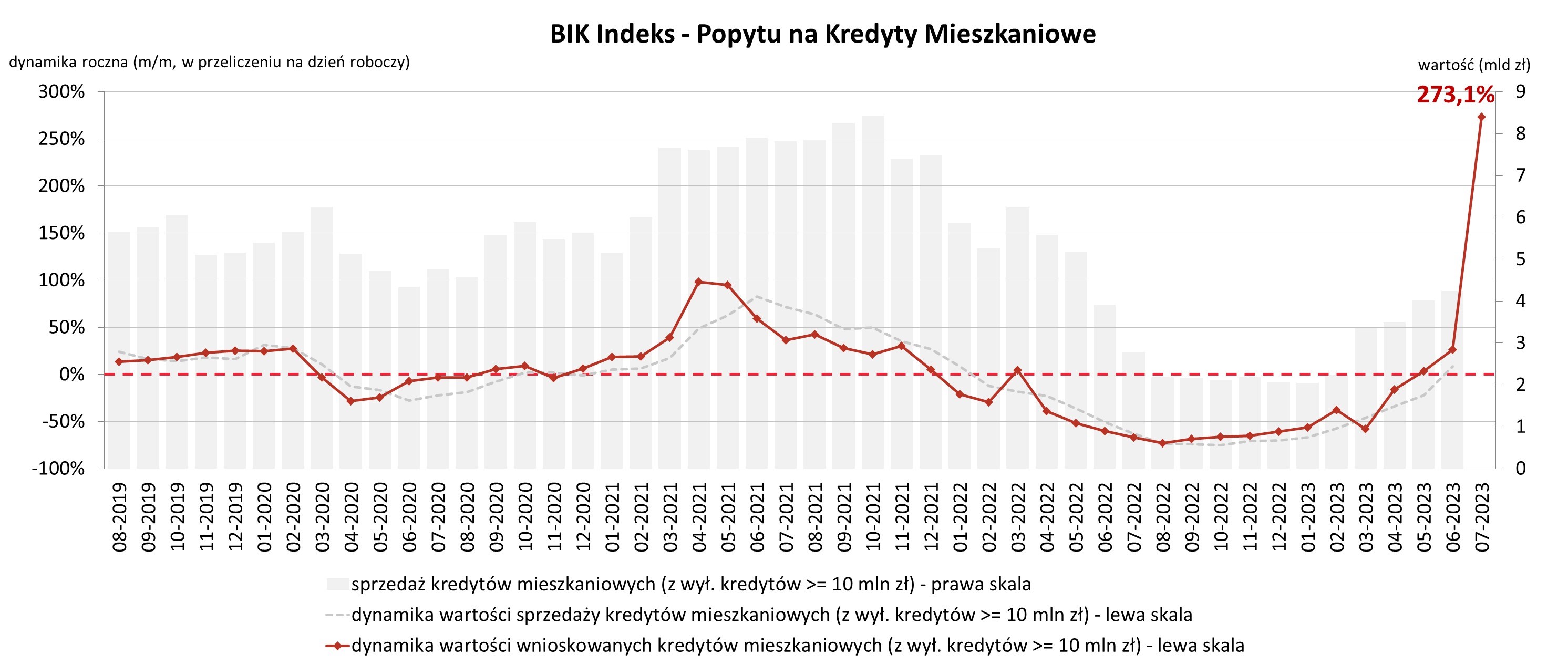 Popyt na hipoteki