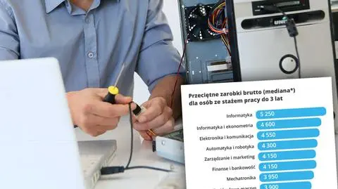 Te kierunki studiów dają najlepsze zarobki