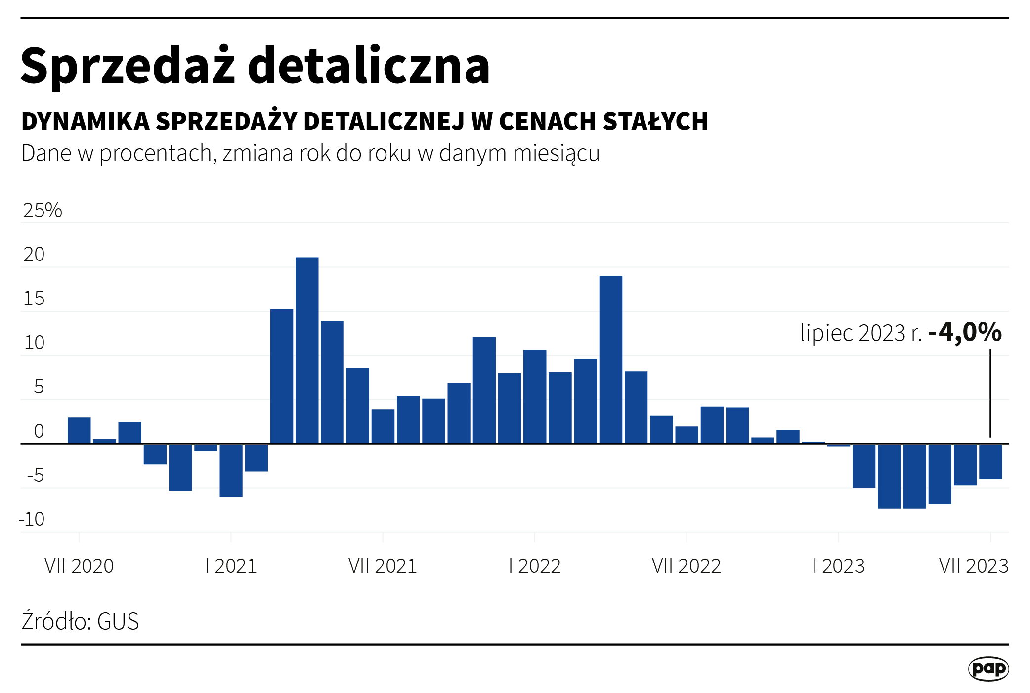 Sprzedaż detaliczna - lipiec 2023