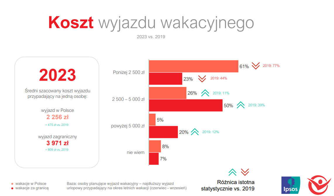 Koszt wyjazdu wakacyjnego 2023