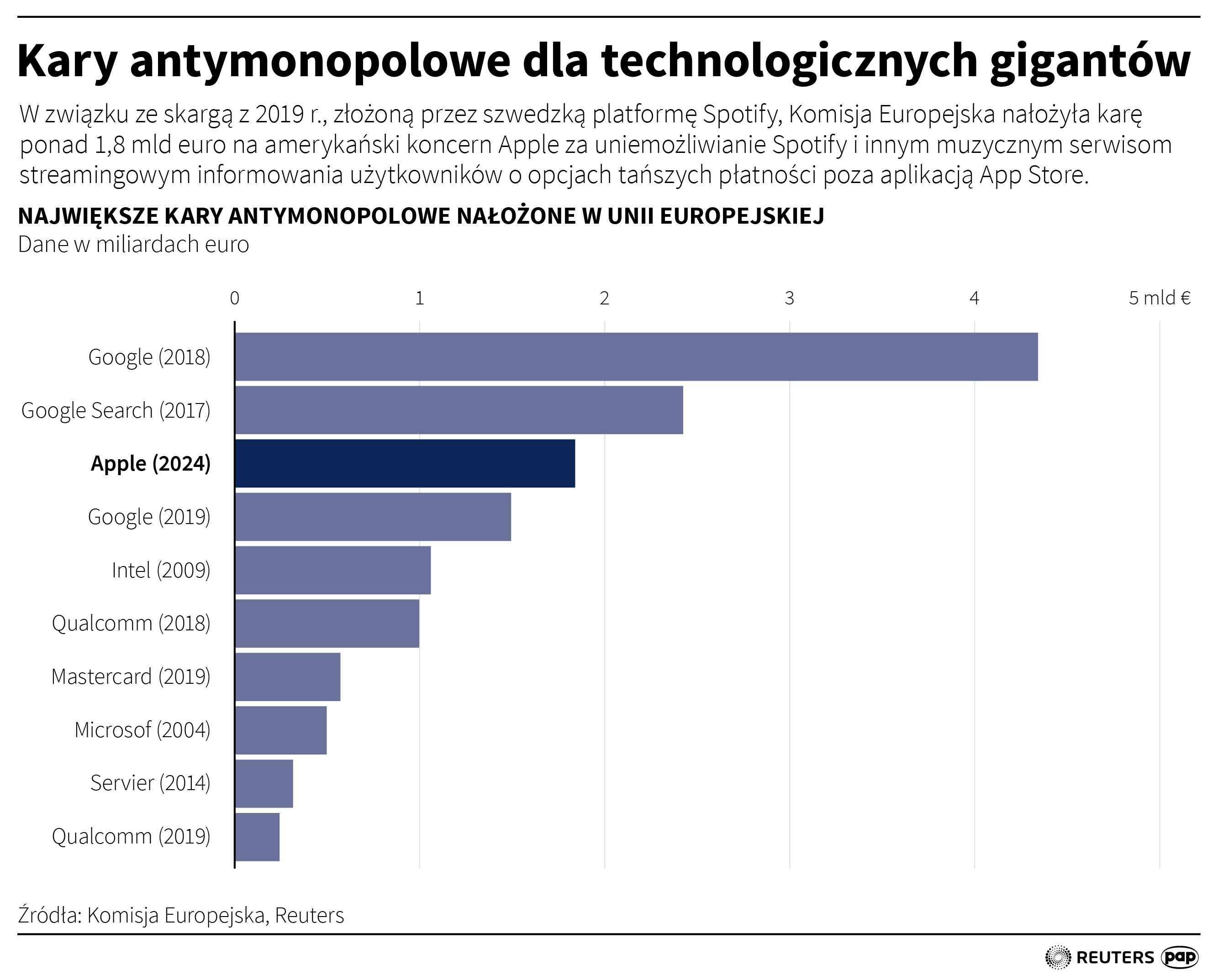 Kary antymonopolowe dla technologicznych gigantów
