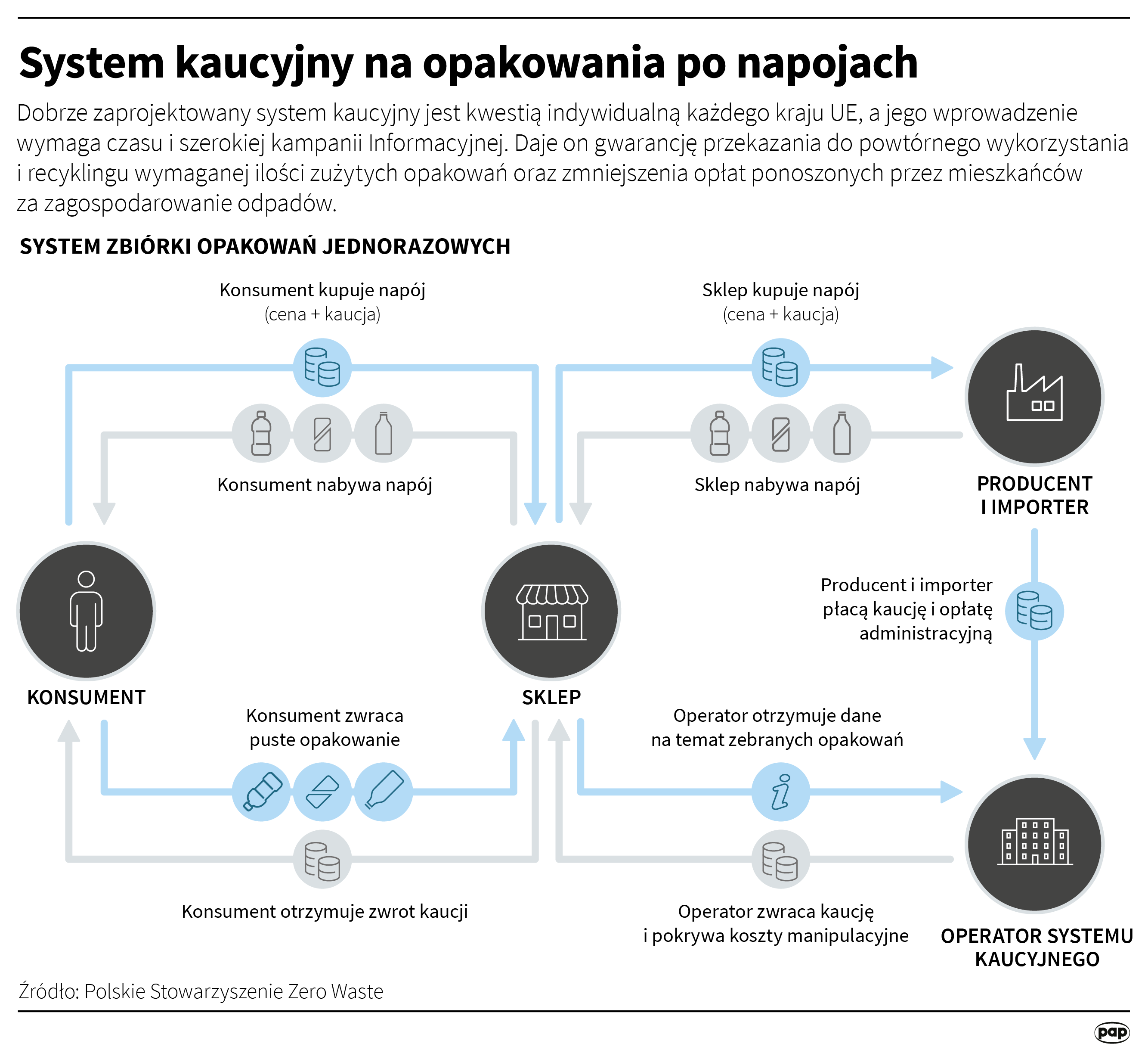 System kaucyjny na opakowania po napojach