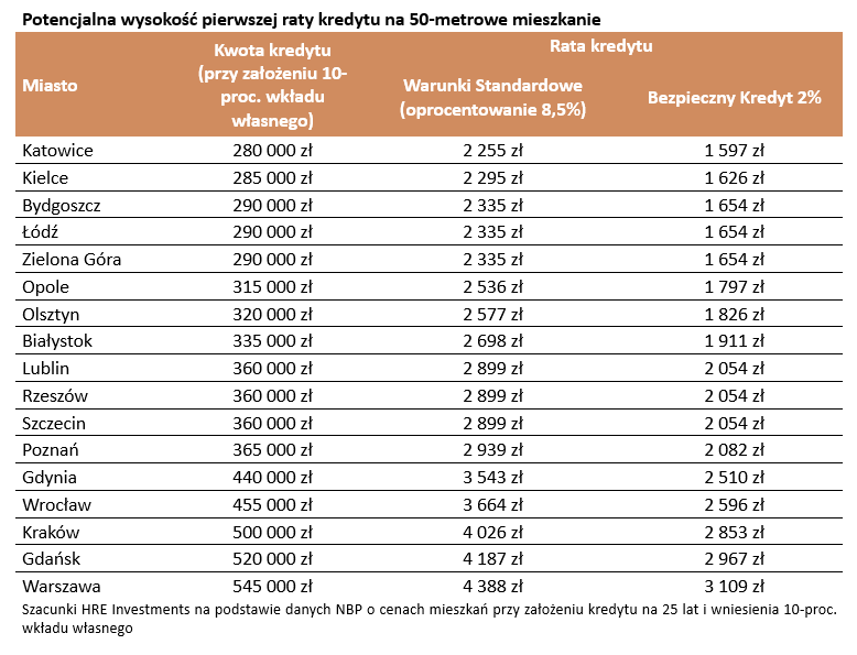 Aktualnie czytasz: Tanie kredyty mieszkaniowe. "Szybciej zabraknie pieniędzy niż chętnych"