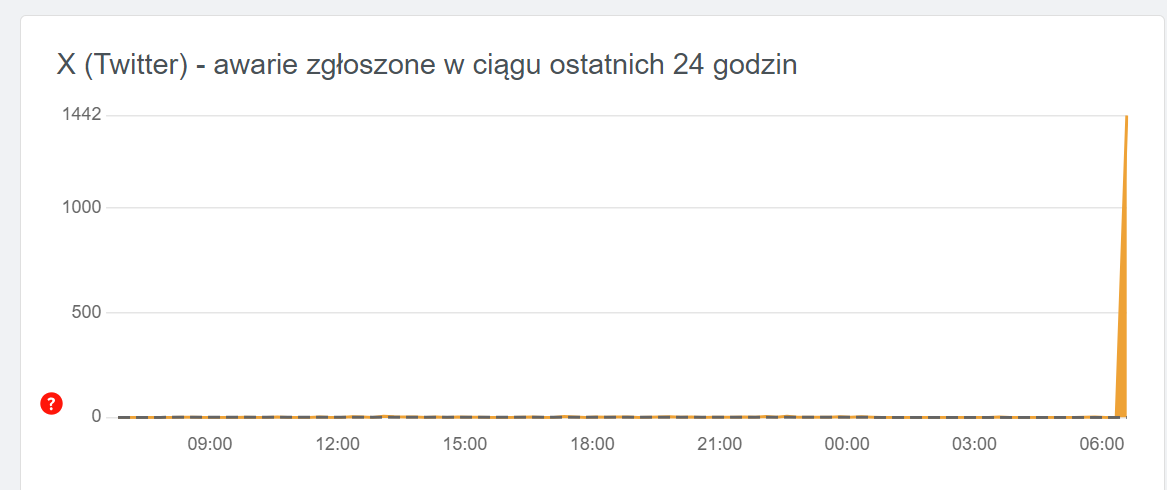 X zgłoszenia do downdetector.pl (21.12.2023)