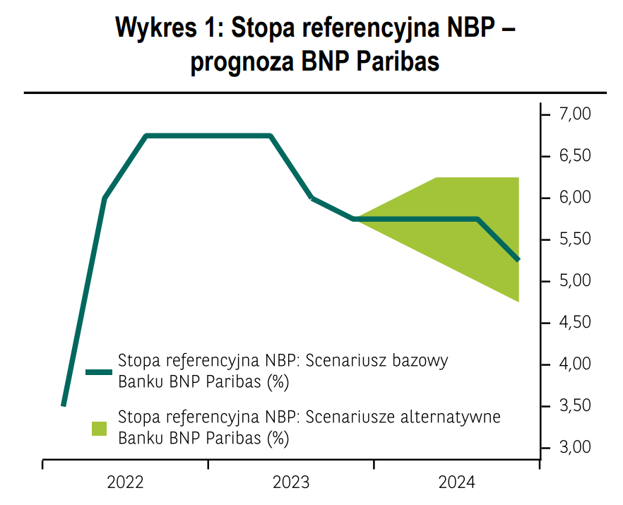 Aktualnie czytasz: Co dalej ze stopami procentowymi? Nowe prognozy