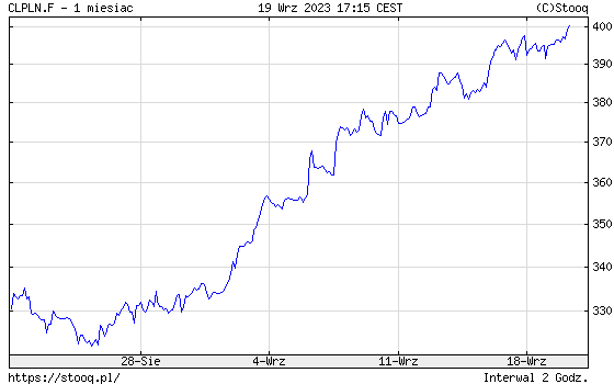 Notowania ropy WTI w ostatnim miesiącu
