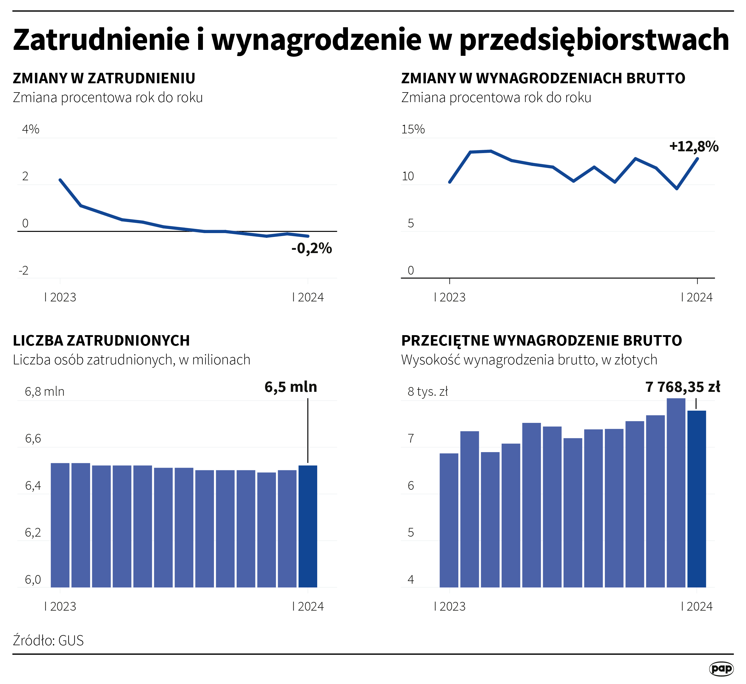 Aktualnie czytasz: Tyle wynosi przeciętne wynagrodzenie w Polsce. Najnowsze dane GUS