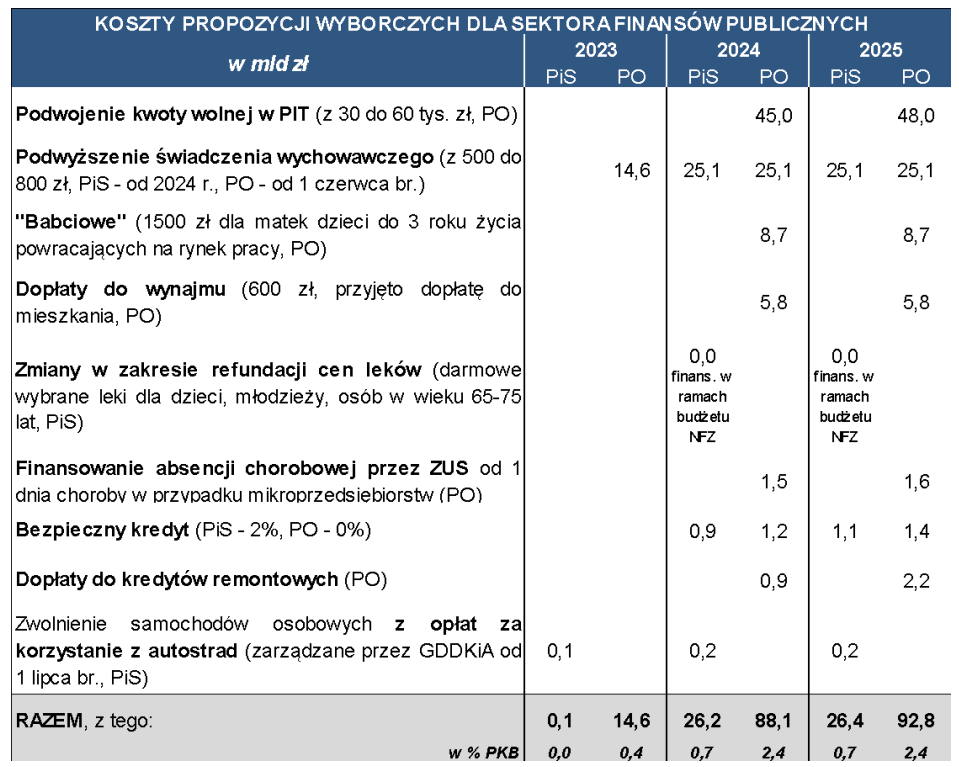 Koszty propozycji wyborczych dla sektora finansów publicznych (w mld zł)