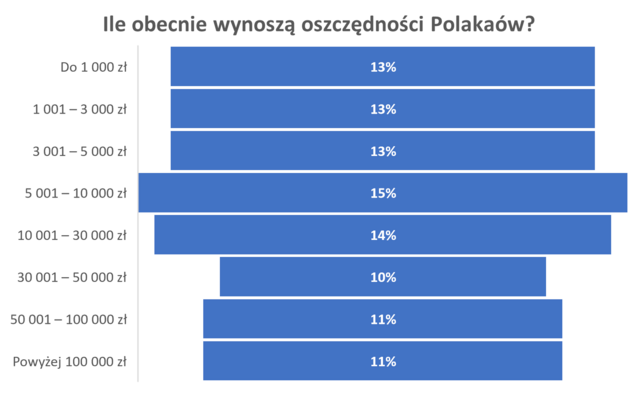 Ile wynoszą oszczędności Polaków?