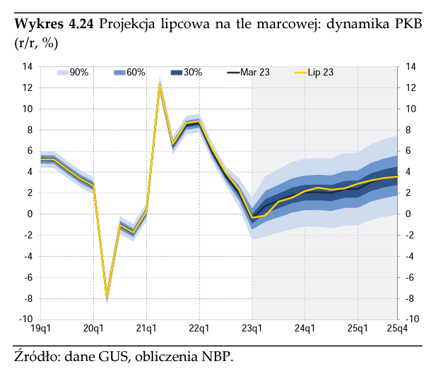 Aktualnie czytasz: NBP zmienia prognozy w sprawie inflacji. Jest nowy raport