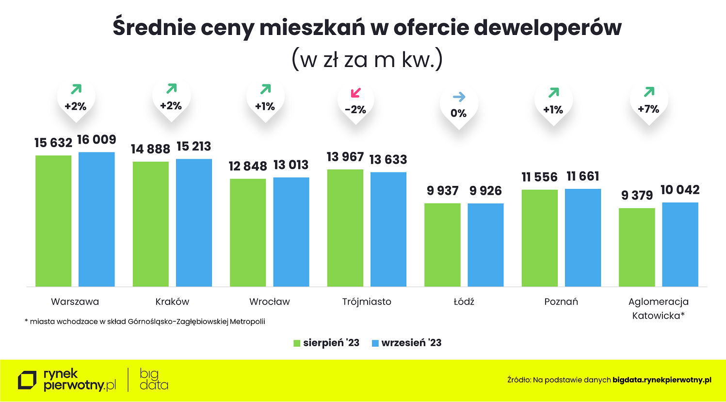 Ceny mieszkań. Sierpień 2023 - wrzesień 2023