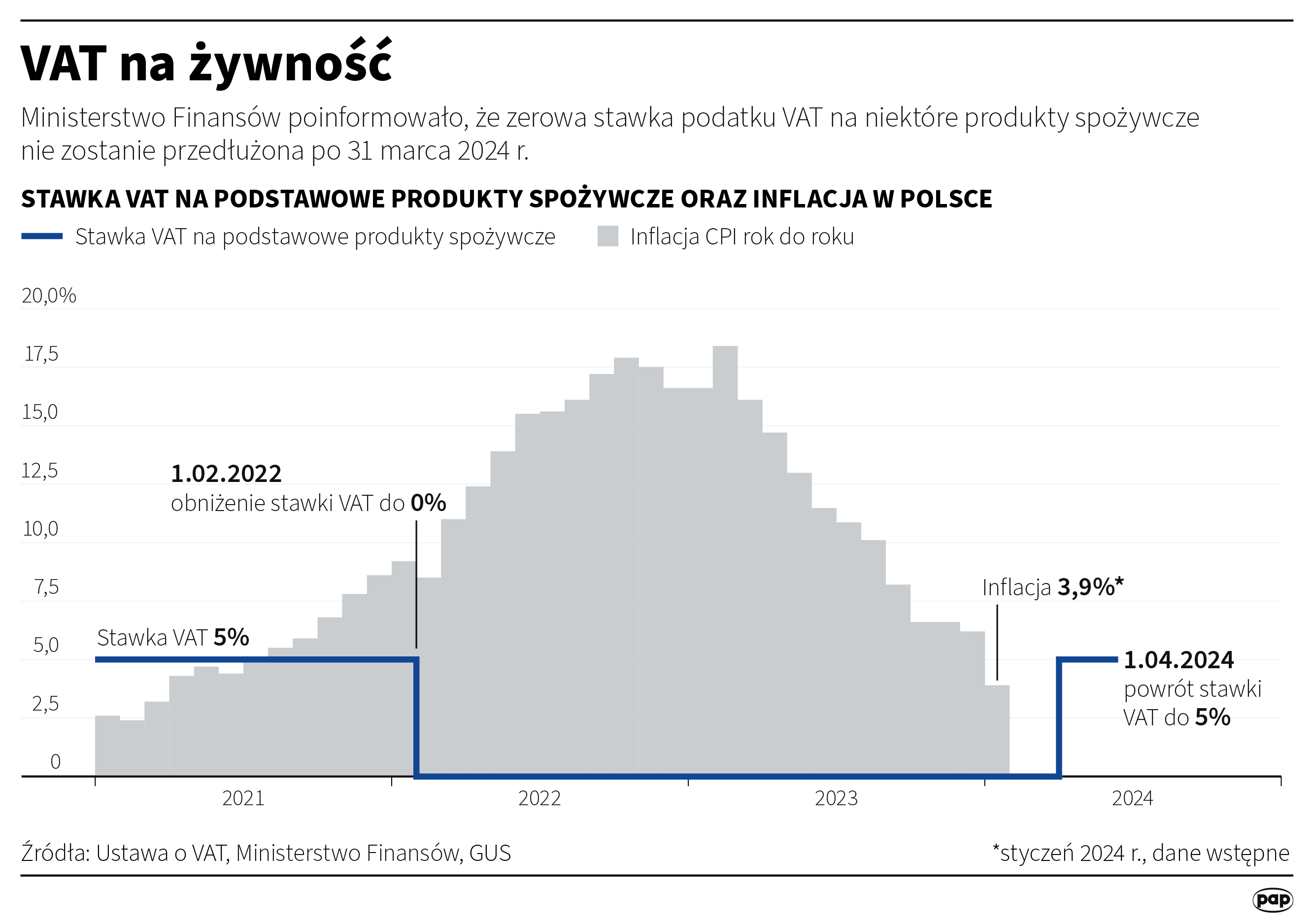 VAT na żywność
