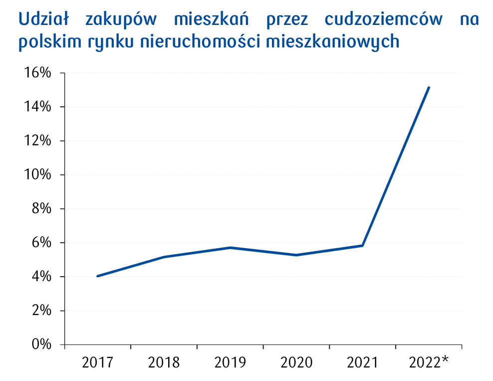 Aktualnie czytasz: Obcokrajowcy kupują mieszkania w Polsce. "Silny wzrost"