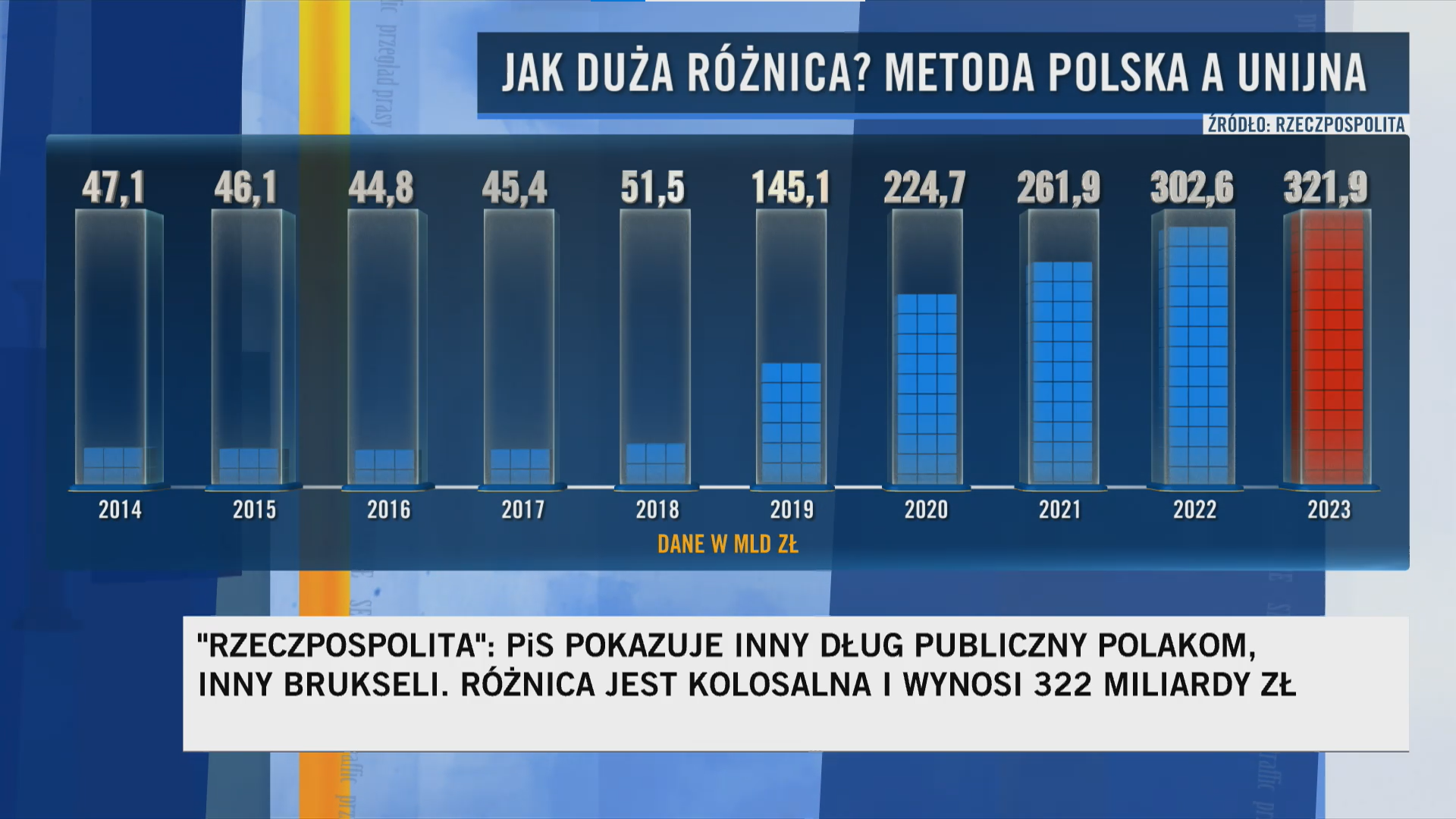 Zadłużenie budżetu. Różnice między metodą polską a unijną