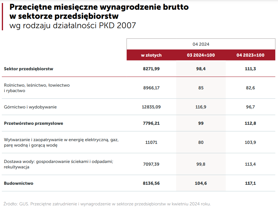 Przeciętne miesięczne wynagrodzenie brutto w sektorze przedsiębiorstw w kwietniu 2024 roku.png