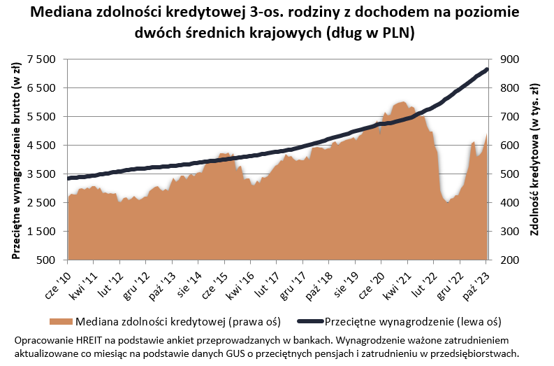 Mediana zdolności kredytowej 