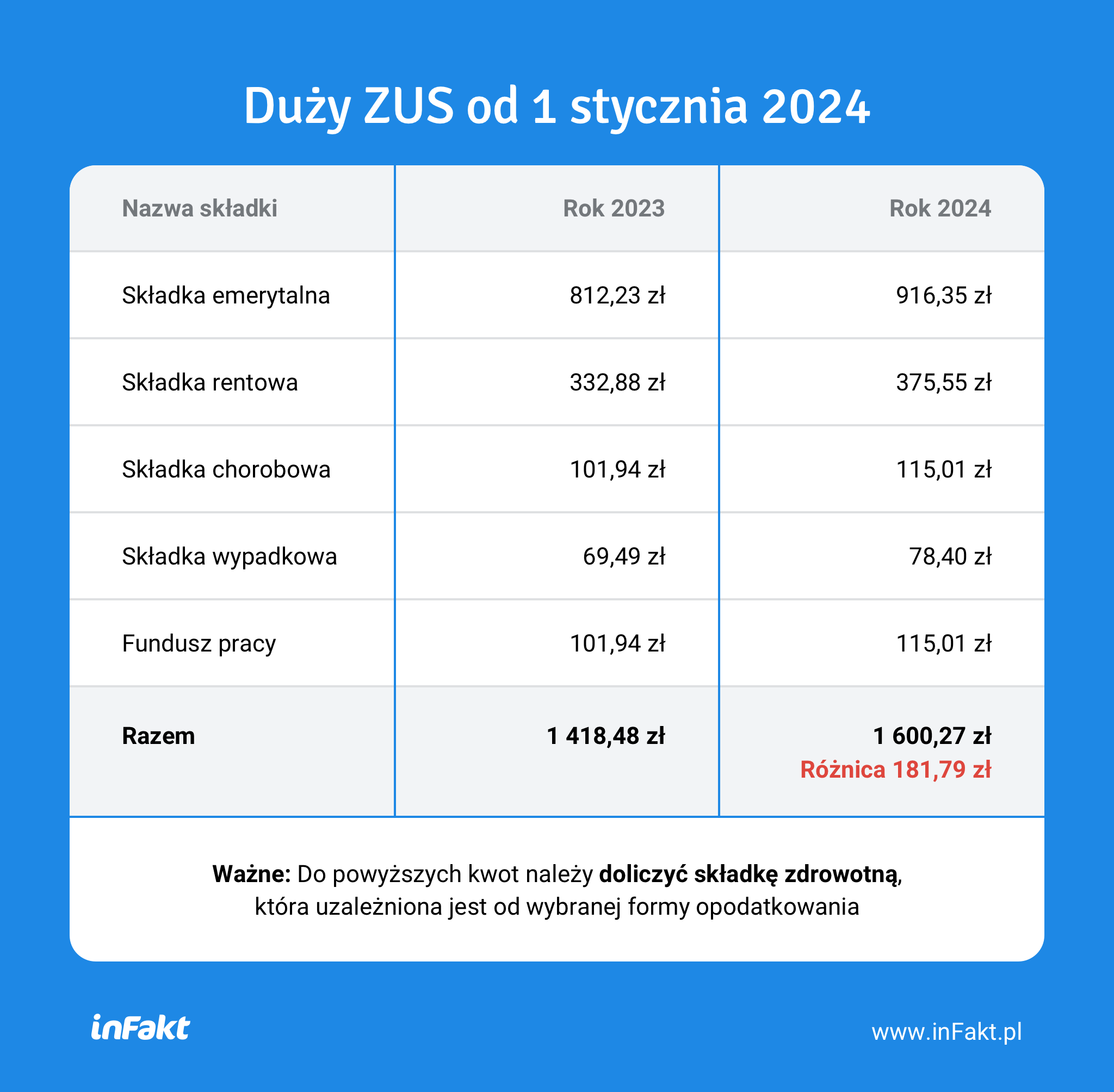 Duży ZUS od 1 stycznia 2024 roku