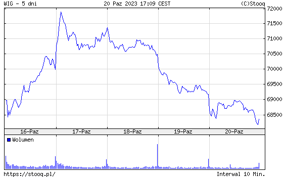 Indeks WIG w ostatnich pięciu dniach