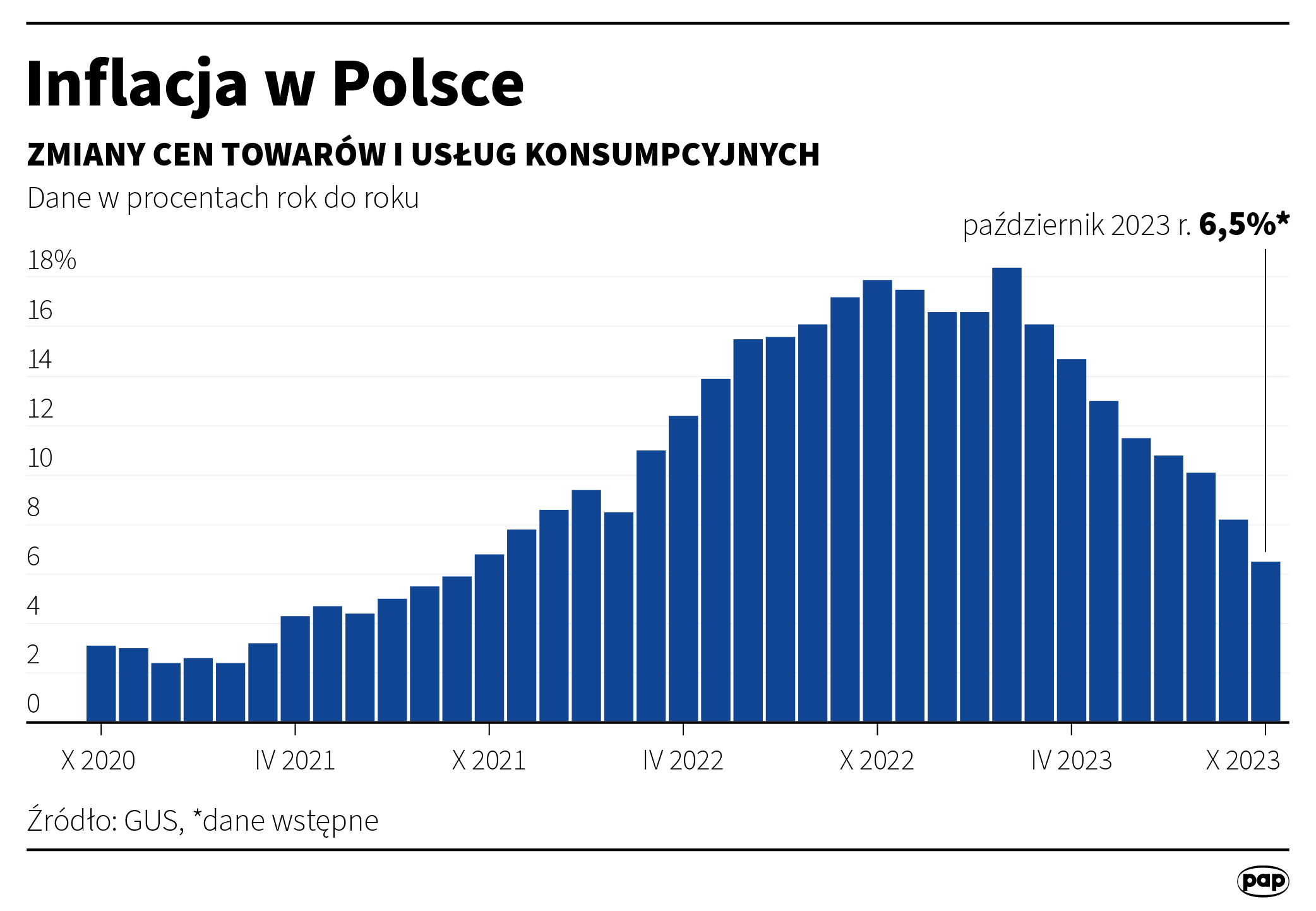 Inflacja w Polsce