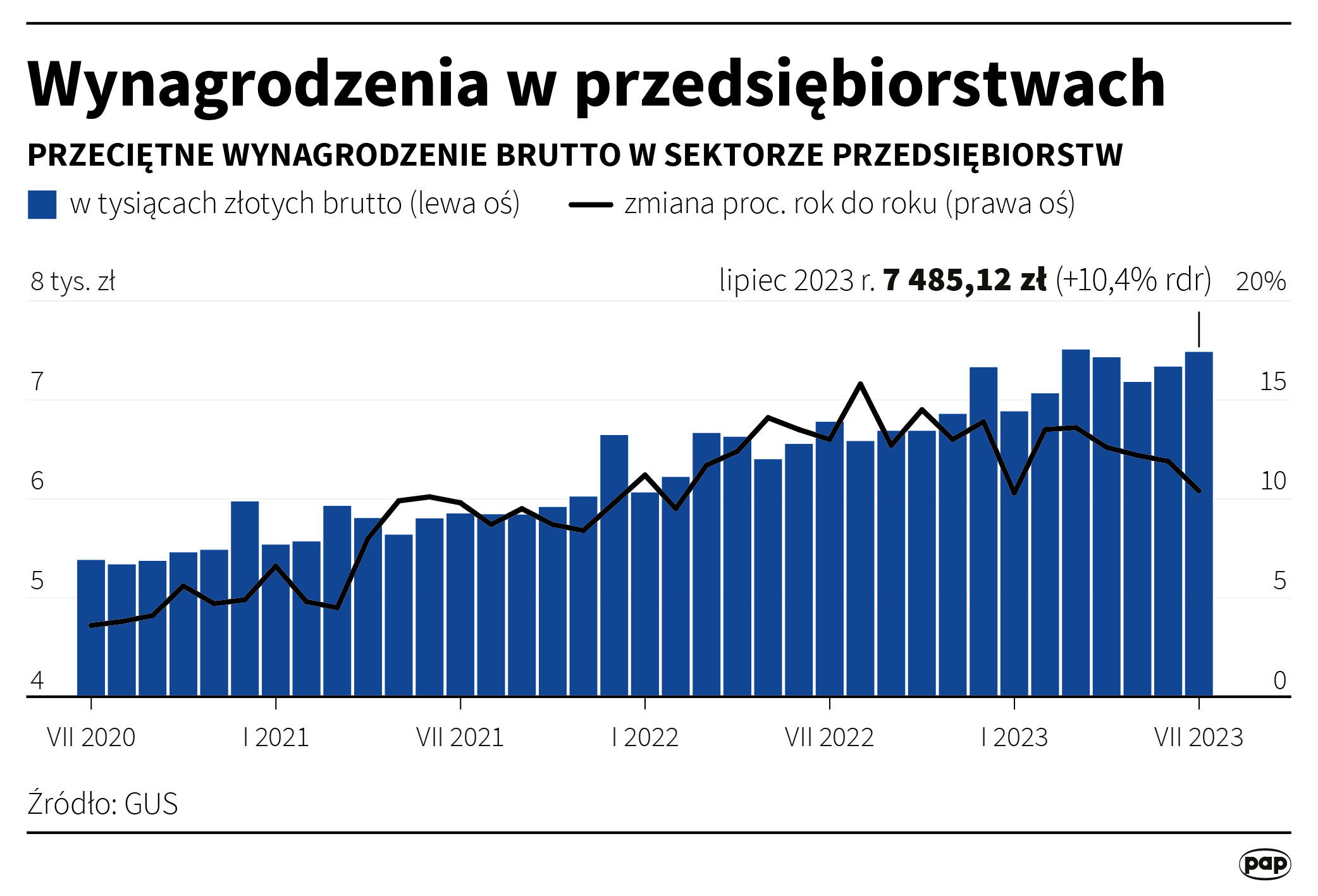 Aktualnie czytasz: Tyle wyniosły przeciętne zarobki w lipcu