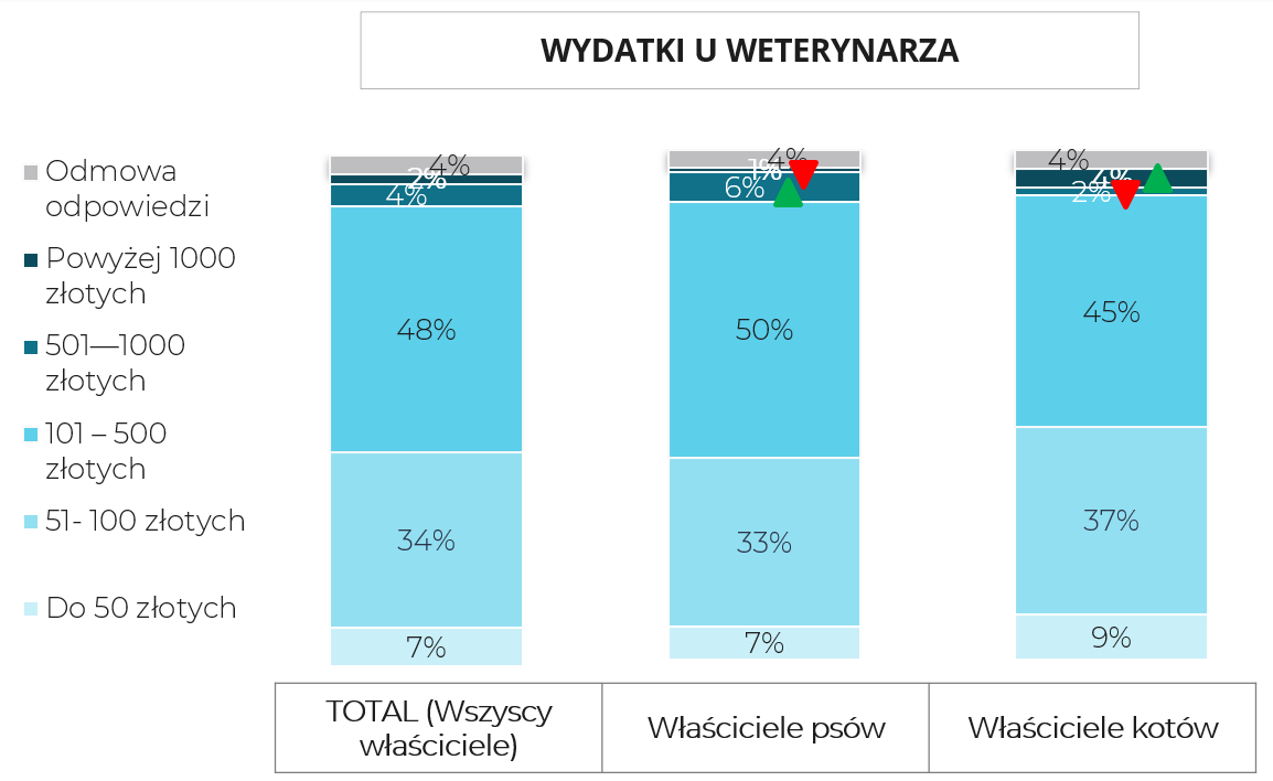 Wydatki u weterynarza