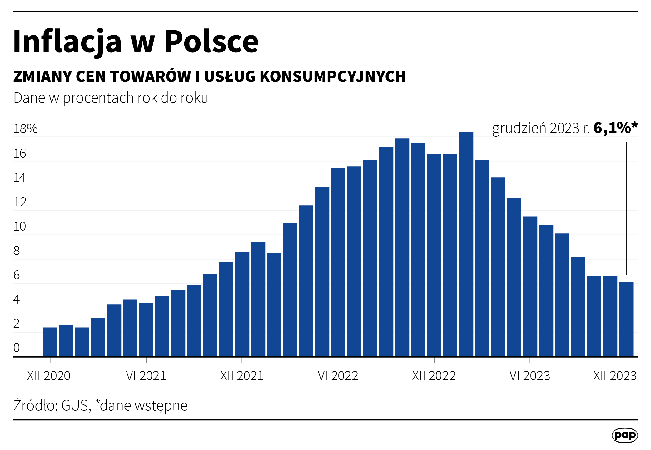 Inflacja w grudniu 2023