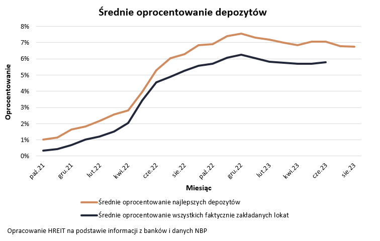 Średnie oprocentowanie depozytów [08.2023]