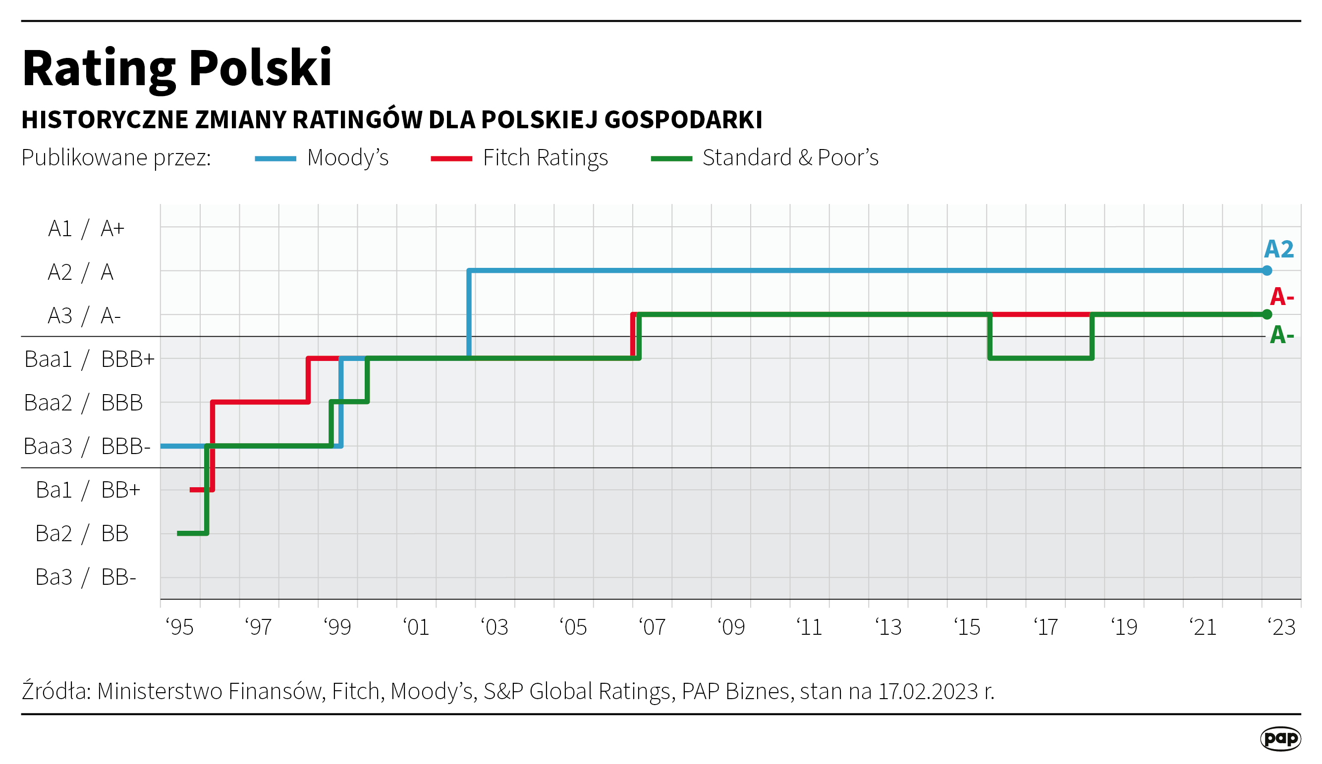 Ratingi Polski