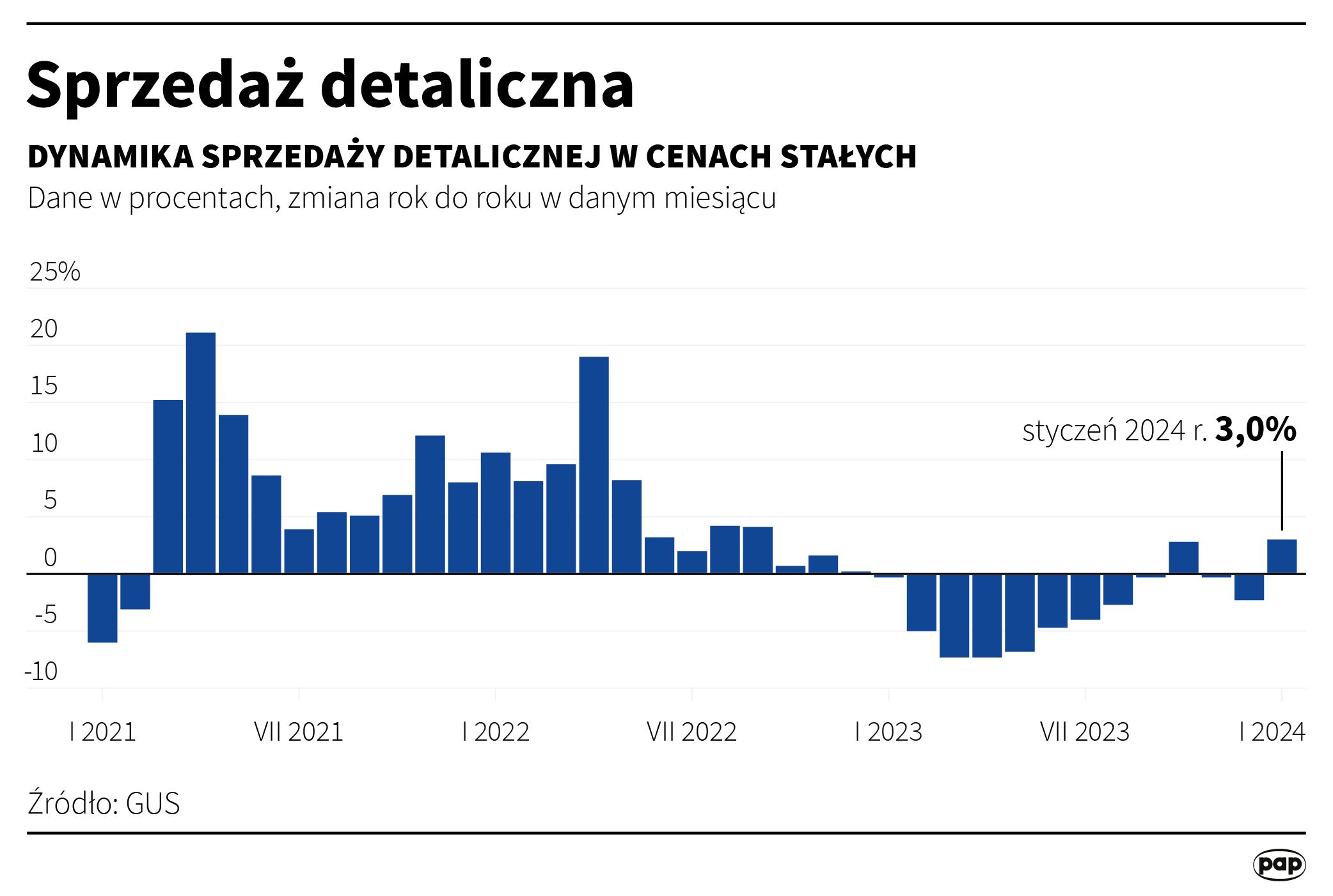 Aktualnie czytasz: "Polski konsument wraca nad kreskę". Najnowsze dane