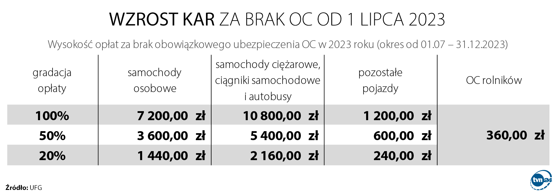 Wzrost kar za brak OC od 1 lipca 2023 r.