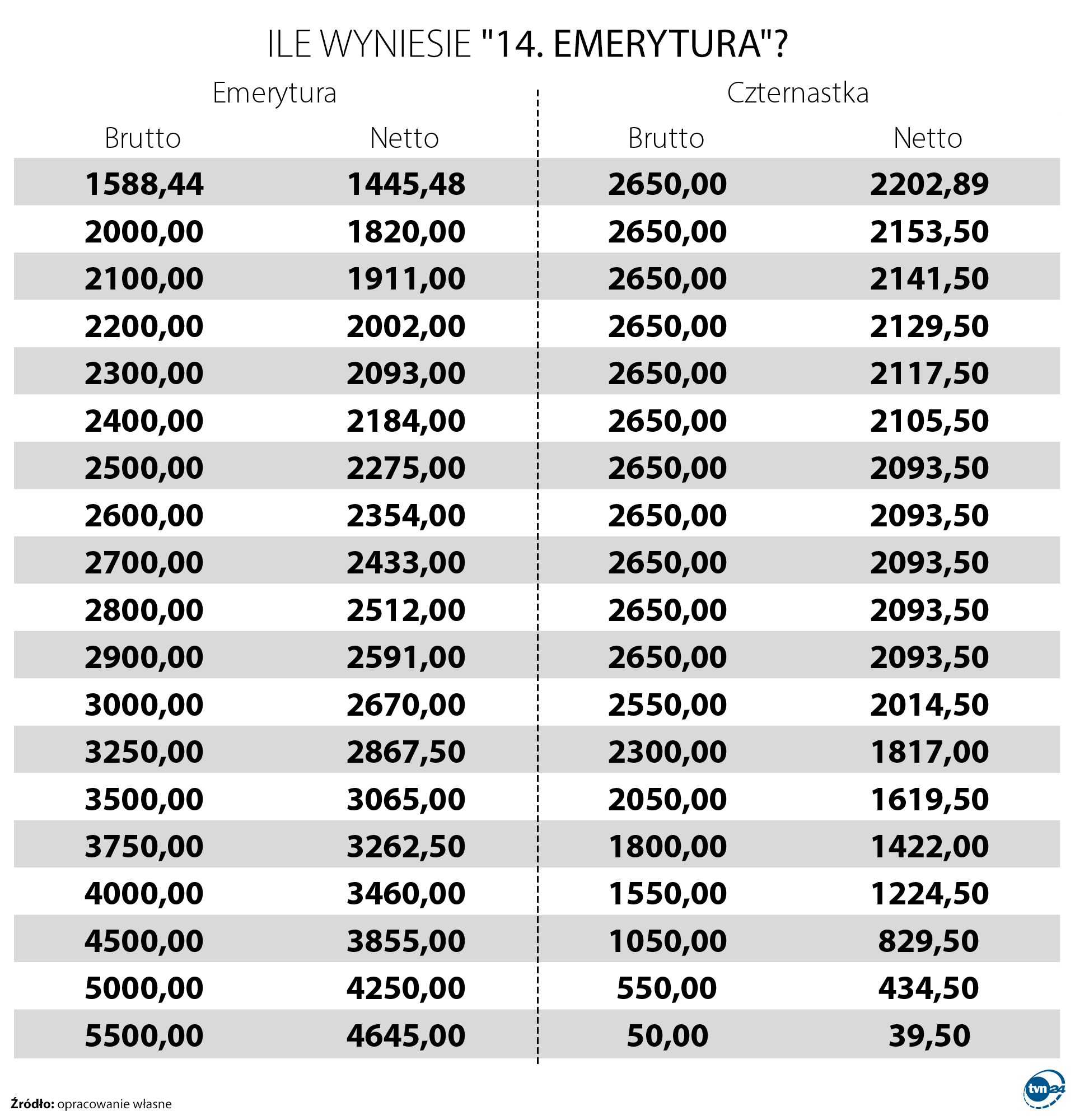 Aktualnie czytasz: Ile wyniesie "14. emerytura"? Oto wyliczenia