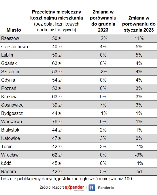 Przeciętny miesięczny koszt najmu mieszkania (za m2)