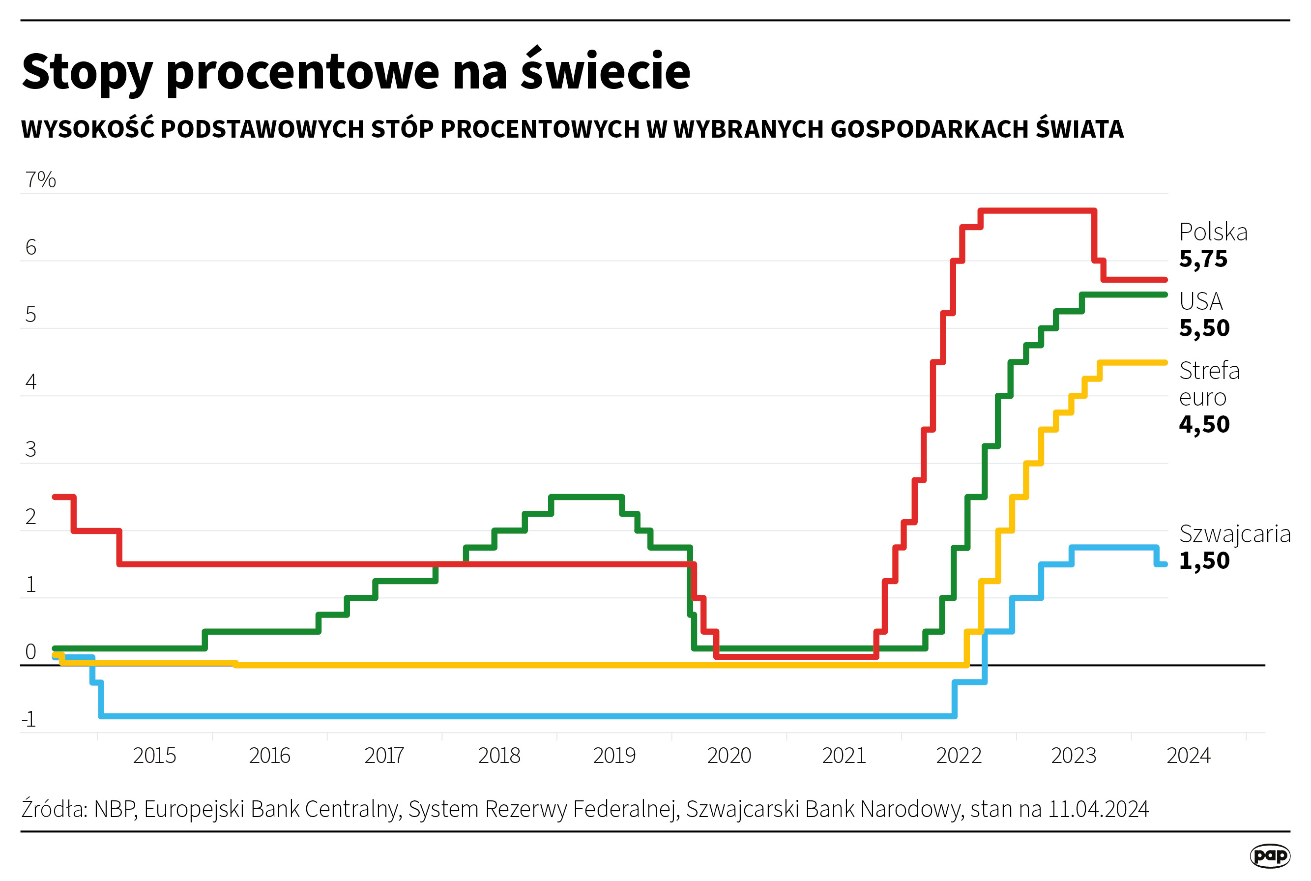 Aktualnie czytasz: Jest decyzja w sprawie stóp procentowych w strefie euro
