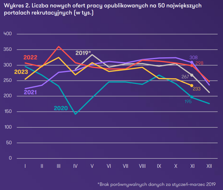 Liczba nowych ofert pracy