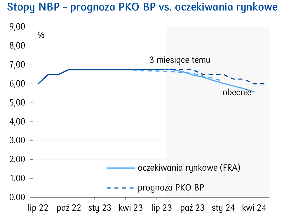Aktualnie czytasz: Rada Polityki Pieniężnej rozpocznie posiedzenie. "Zdecyduje się na oficjalne zakończenie cyklu"