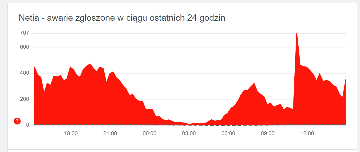 Netia. Awarie zgłoszone w ciągu ostatnich 24 godzin