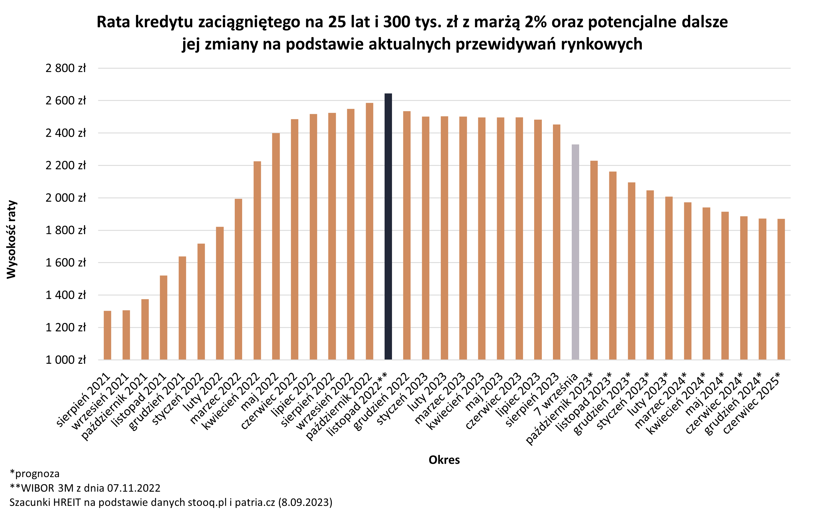 Aktualnie czytasz: WIBOR w dół, o ile spadną raty kredytów? Wyliczenia