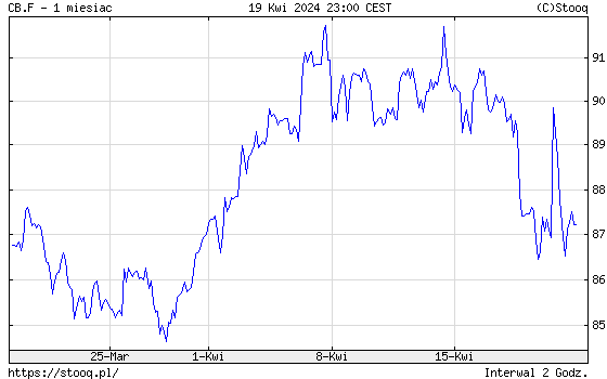 Notowania ropy Brent na giełdzie w Londynie w ostatnim miesiącu
