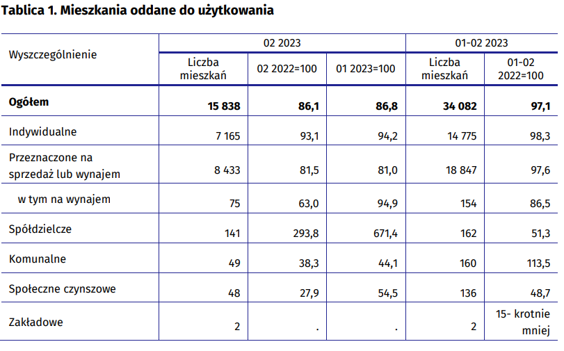 Mieszkania oddane do użytku 