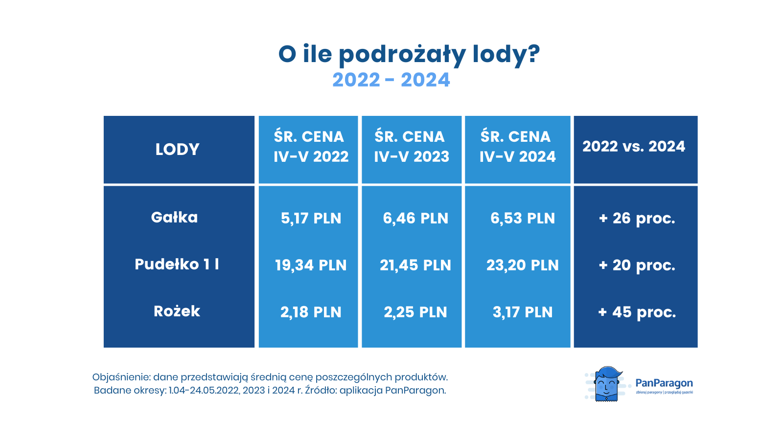 Ceny lodów 2024.png