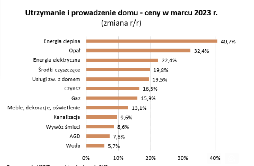 Utrzymanie i prowadzenie domu