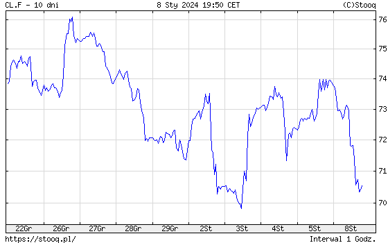 Notowania ropy WTI w ostatnich dziesięciu dniach
