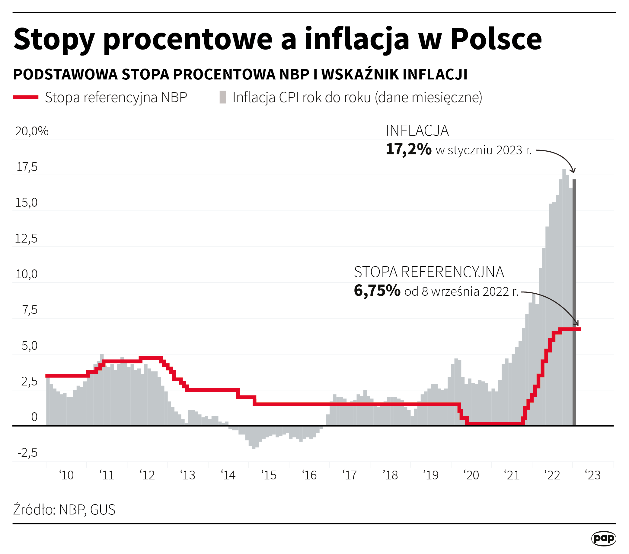 Stopy procentowe a inflacja