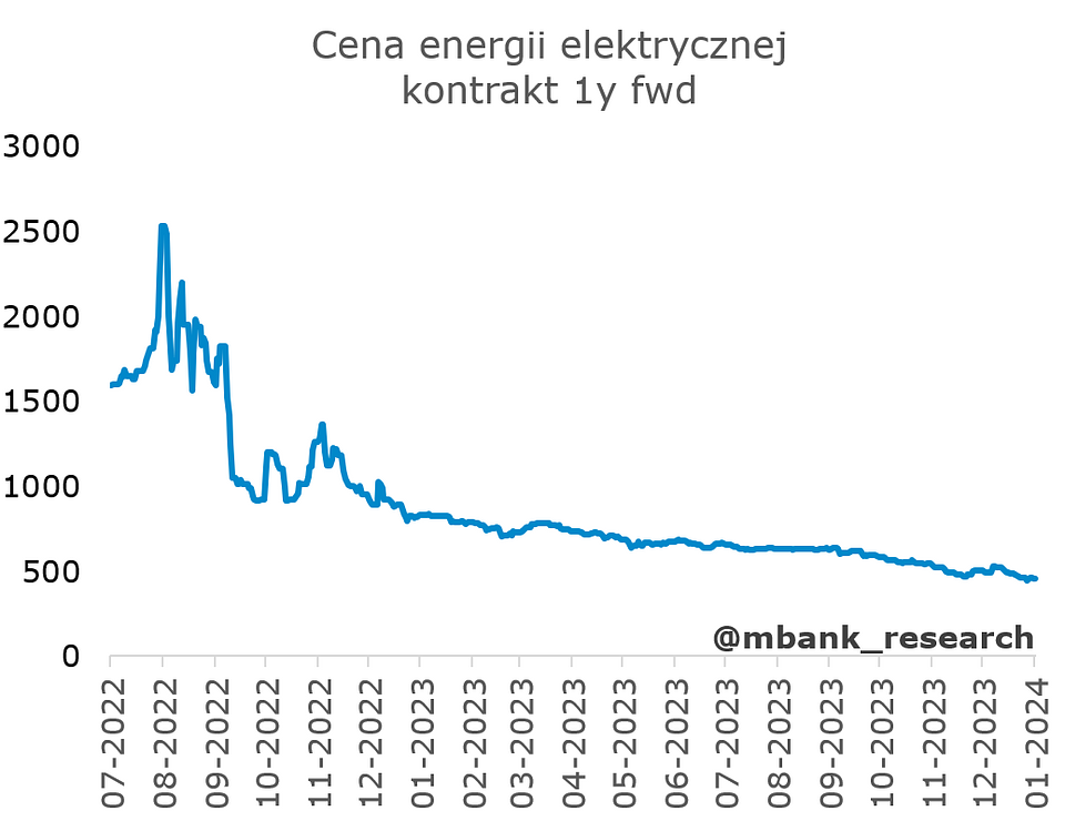 Aktualnie czytasz: Co z cenami energii dla gospodarstw domowych? Trzy scenariusze