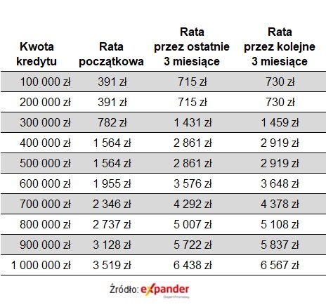 Raty kredytu opartego o WIBOR 3M