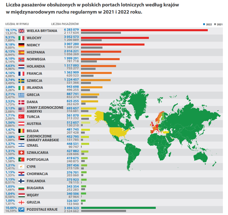 Aktualnie czytasz: Najpopularniejsze linie lotnicze w Polsce. Wyraźny lider