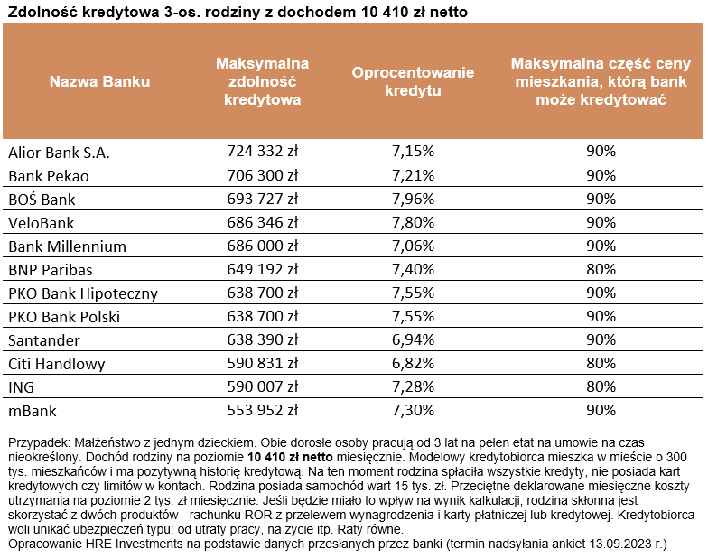 Zdolność kredytowa trzyosobowej rodziny