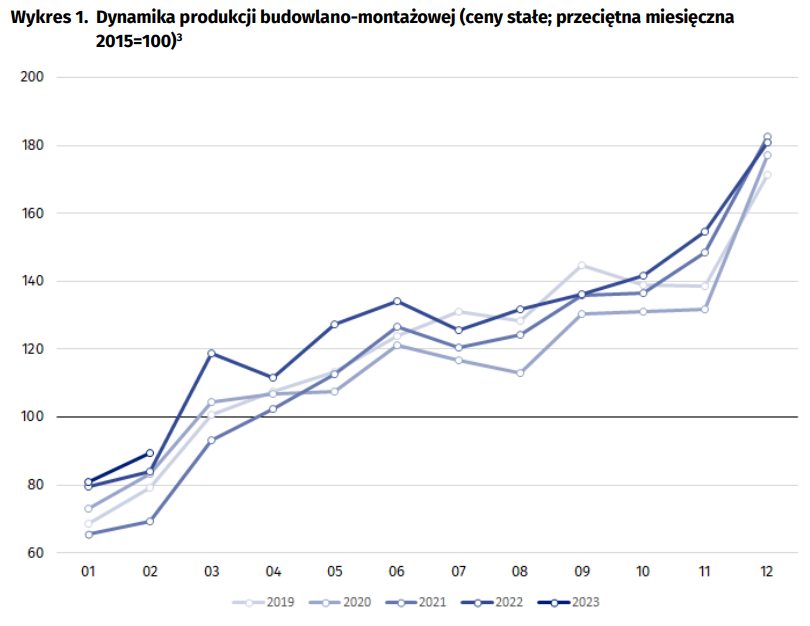 Dynamika produkcji budowlano-montażowej
